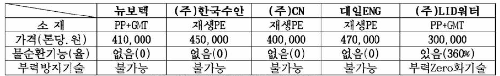 국내저류조 업체 현항조사