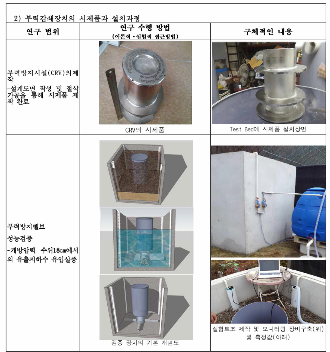 부력 Zero화를 위한 CRV장치와 실험