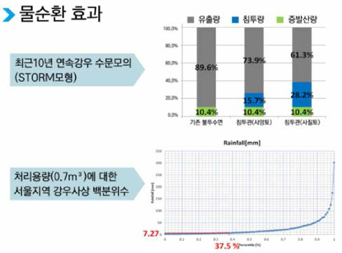 침투통의 물순환 개선과 처리용량