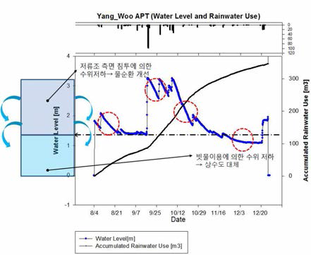 물순환측정