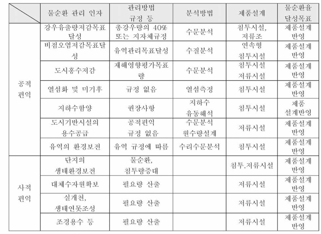 공•사적 편익 인자와 제품설계