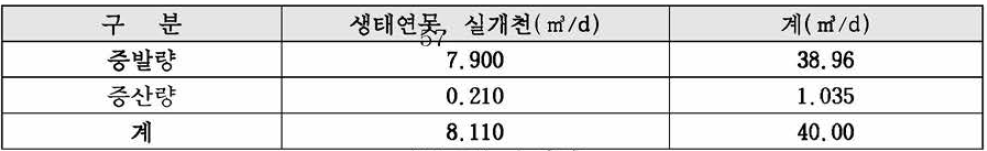 손실량