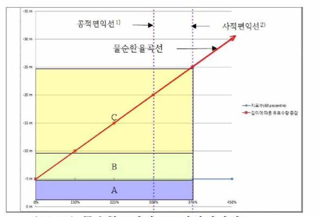 물순환곡선과 공•사적편익성