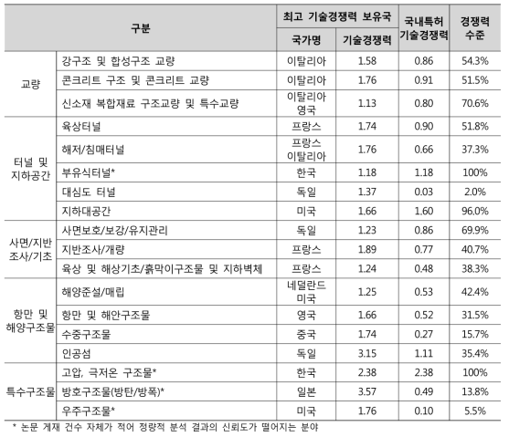 최고 기술경쟁력 보유국 대비 한국의 논문경쟁력