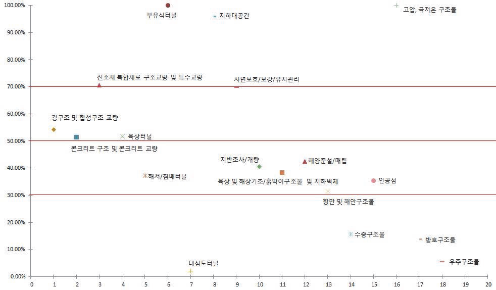 한국의 논문기술경쟁력 분석 결과