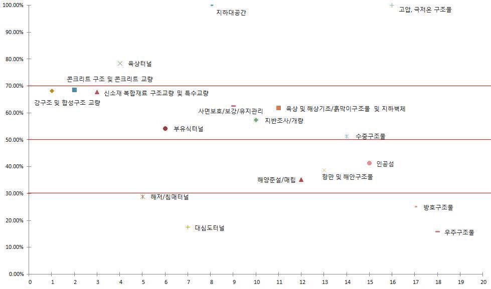 한국의 특허 논문기술경쟁력 분석 결과