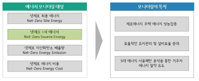 에너지 성능평가 모니터링 가이드라인 기본방향