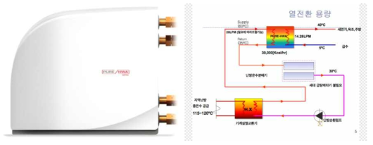 난방 급탕 통합배관 시스템 PURE-HWA의 제품 사진(좌)과 개념도(우)