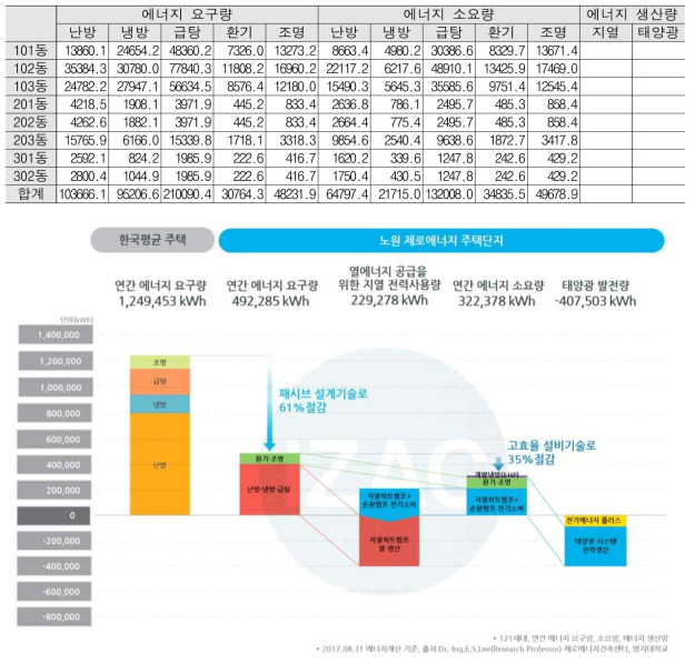한국 평균주택단지와 노원 제로에너지 주택단지의 에너지밸런스 계산