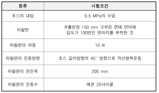 마찰시험조건