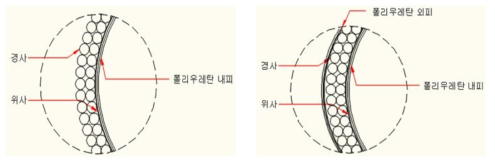 기존 소방호스(좌), 1차 개발 고압호스(우)의 상세구조