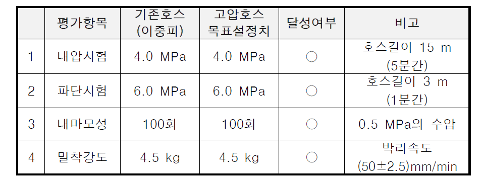 1차 개발 고압호스 시제품 성능 시험 결과