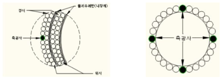 2차 개발 고압호스 상세구조