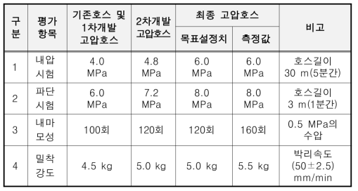 성능테스트 시험결과