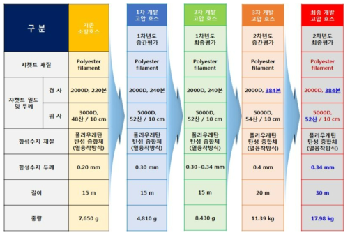 고압 호스 개발과정