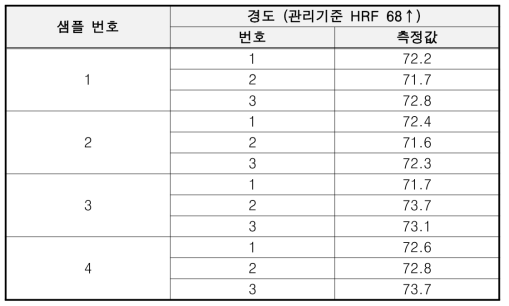 2차 개발 고압호스 시제품 성능 시험 결과