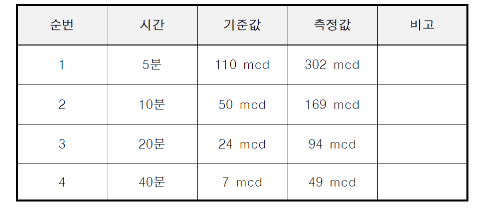 휘도 시험 기준 값 및 최종 개발 고압호스 측정 값