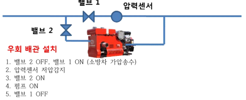 압력센서 및 추가배관, 밸브 보완