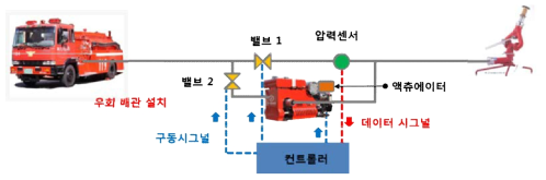 지능형 펌프 시스템 구성