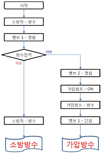 구동 로직 다이아그램 1