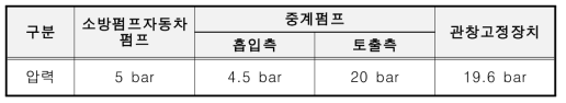 Case 2의 압력 측정