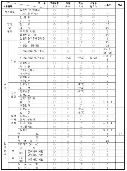 시험 항목 및 시료수