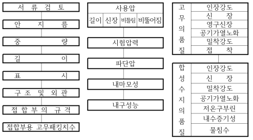 고무내장호스 형상 및 구조검사