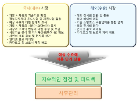 연구성과에 따른 사업화 계획