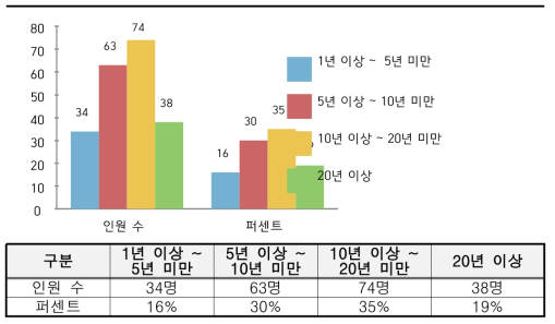 근속년수