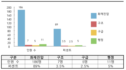 주 수행 업무