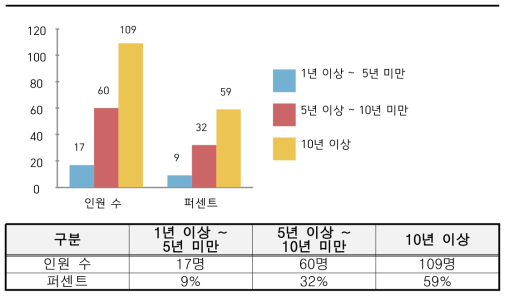 화재 진압 수행 기간