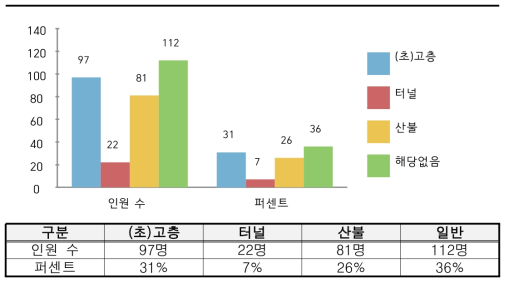 화재 진압 경험(다중 선택 가능)