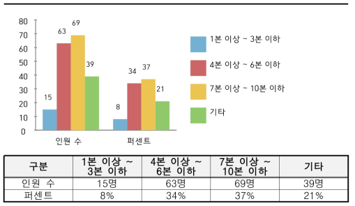 화재 진압 시 소방호스의 최장 연결 길이