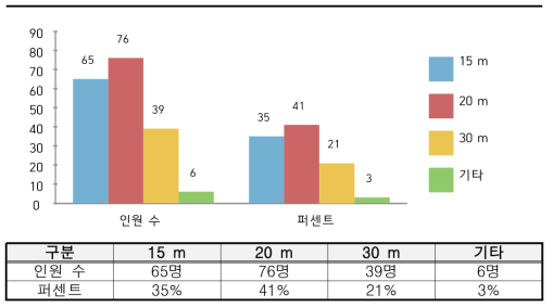 적정 소방 호스의 1본 길이