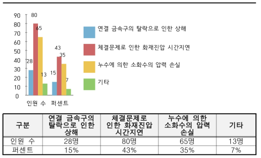 소방 호스의 연결 금속구의 문제점