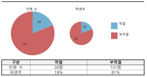 소방 호스의 방사거리 적정성 판단