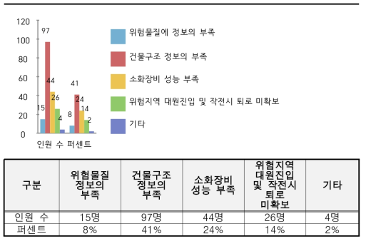 현장 활동 장애 요인