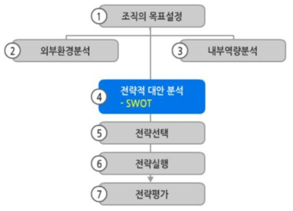 SWOT분석과 경영전략의 수립