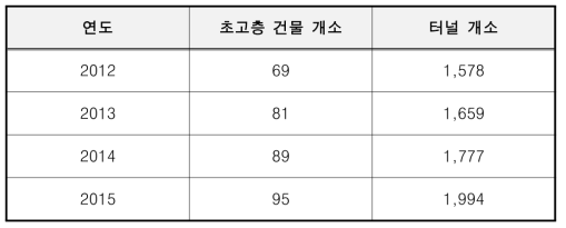 초고층 건축물 및 대심도 터널 증가 현황