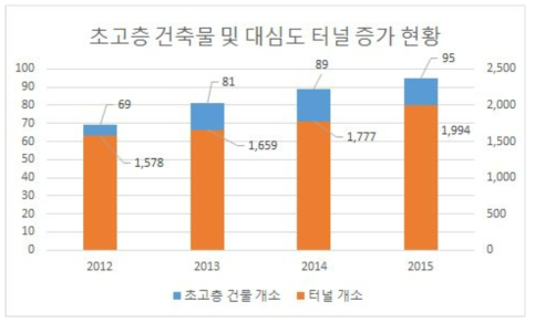 초고층 건축물 및 대심도 터널 증가 현황