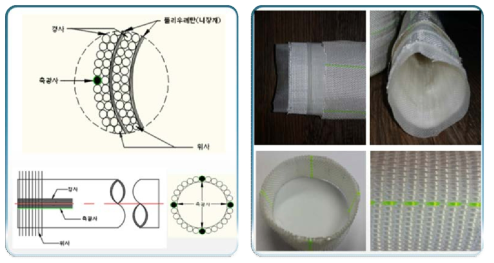 초고압 호스 상세구조(2중 쟈켓트)