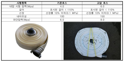 기존 소방호스와 성능 시험 차이
