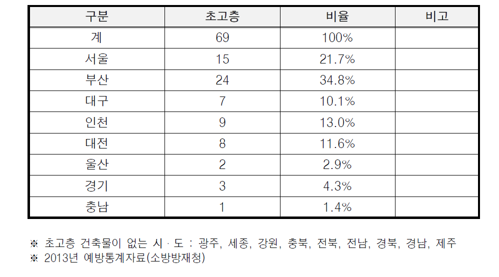 초고층 건축물 지역별 현황