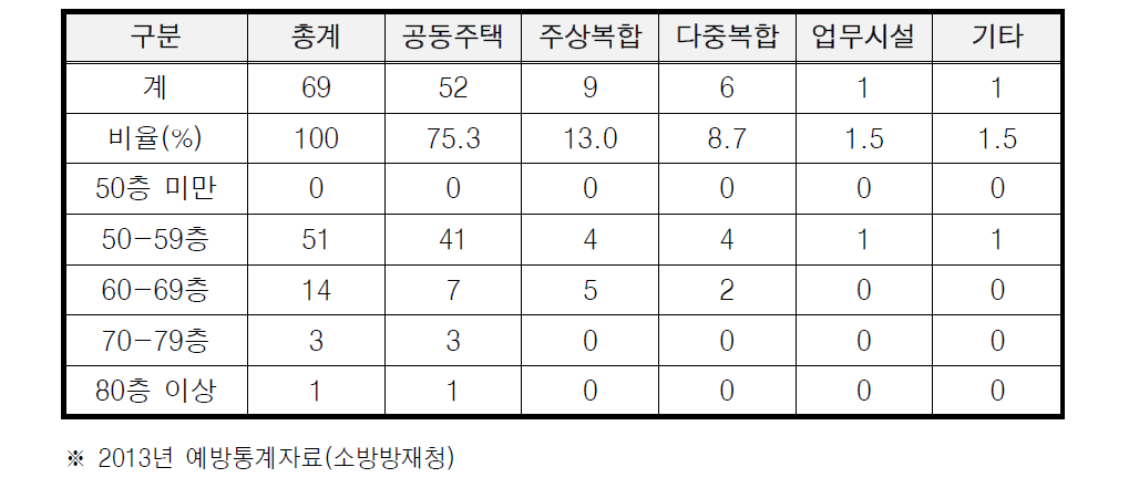 초고층 건축물 용도 및 층수별 현황