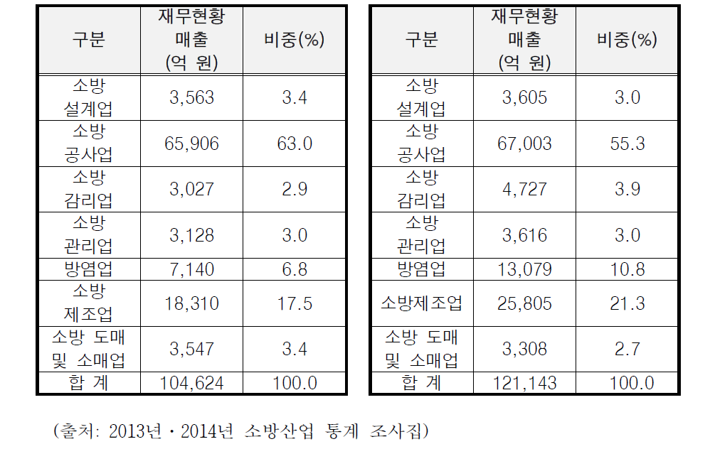 2012년 소방산업 매출액(좌), 2013년 소방산업 매출액(우)