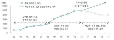 국내 예산 증가에 따른 시장규모 성장