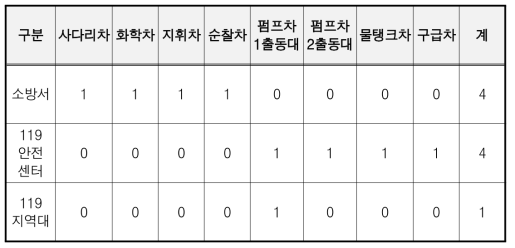 한국 소방차량 기본 배치