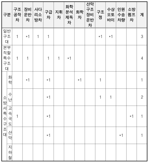 구조대의 자동차 기본 배치