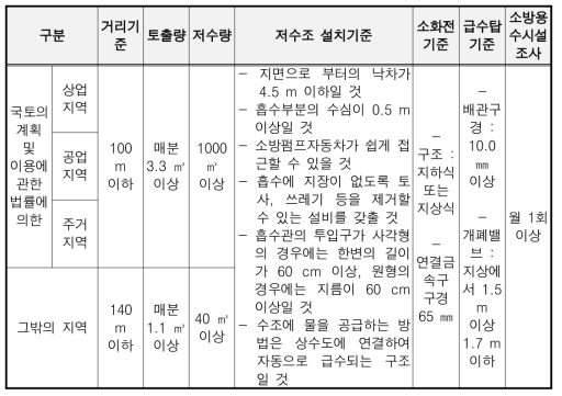 소방용수 기준