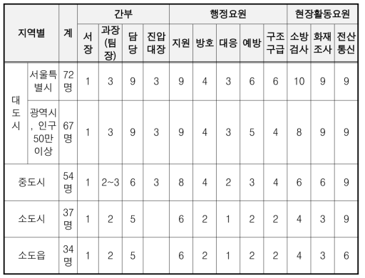 소방서 근무요원의 배치기준(제6조와 관련)